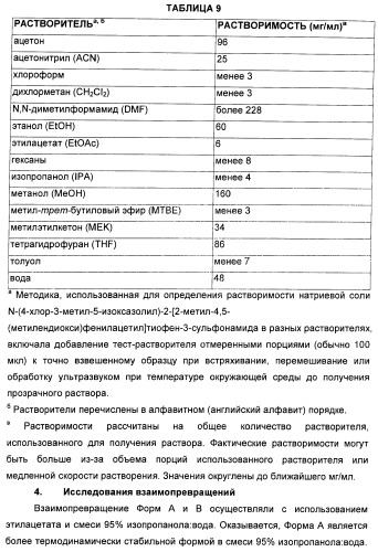 Полиморфы натриевой соли n-(4-хлор-3-метил-5-изоксазолил)-2[2-метил-4,5-(метилендиокси)фенилацетил]тиофен-3-сульфонамида (патент 2412941)