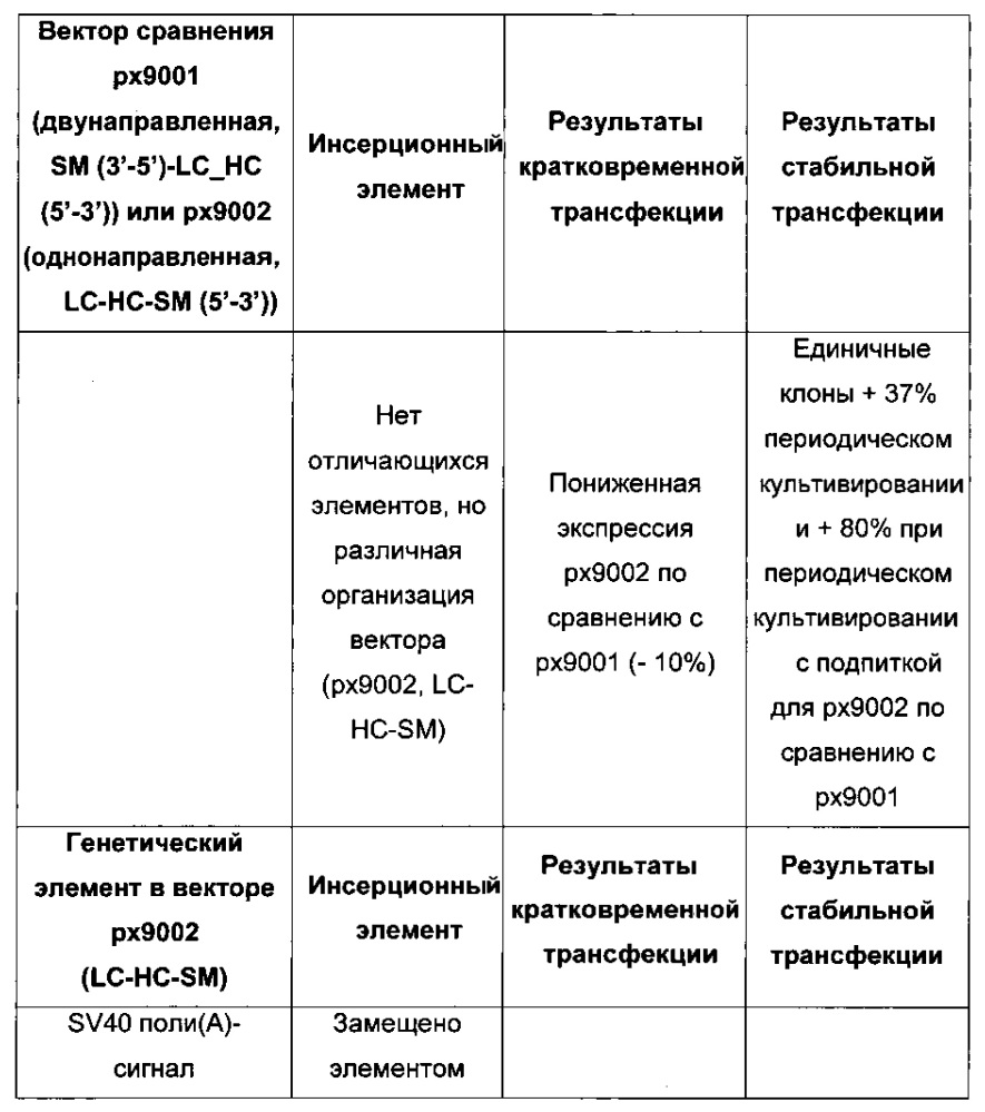 Комбинации элементов экспрессионного вектора, новые способы получения клеток-продуцентов и их применение для рекомбинантного получения полипептидов (патент 2639519)