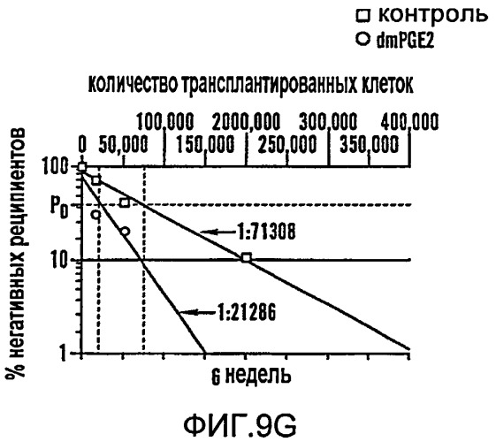 Способ модулирования роста гематопоэтических стволовых клеток (патент 2425876)