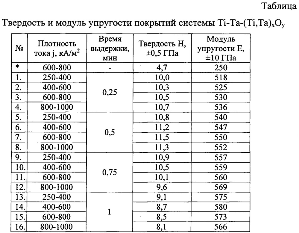 Способ формирования наноструктурированного оксидного покрытия на техническом титане (патент 2650221)