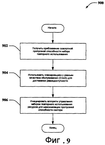 Алгоритм управления набором ограничительного повторного использования для равного качества обслуживания при передаче по прямой линии связи (fl) (патент 2387096)