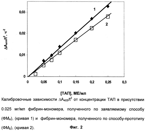 Способ получения растворимого фибрин-мономера (патент 2253474)