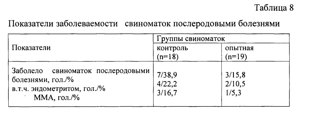 Способ профилактики острых послеродовых и хронических скрытых воспалительных процессов в репродуктивных органах свиноматок (патент 2635187)