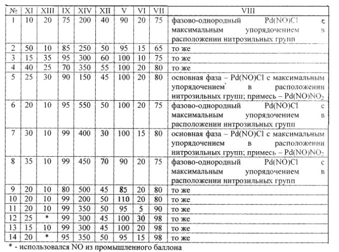 Способ получения нитрозильно-хлоридных соединений палладия (патент 2579593)