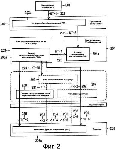 Устройство и способ передачи/приема сообщения уведомления в системе широковещательной передачи, и система для этого (патент 2380856)
