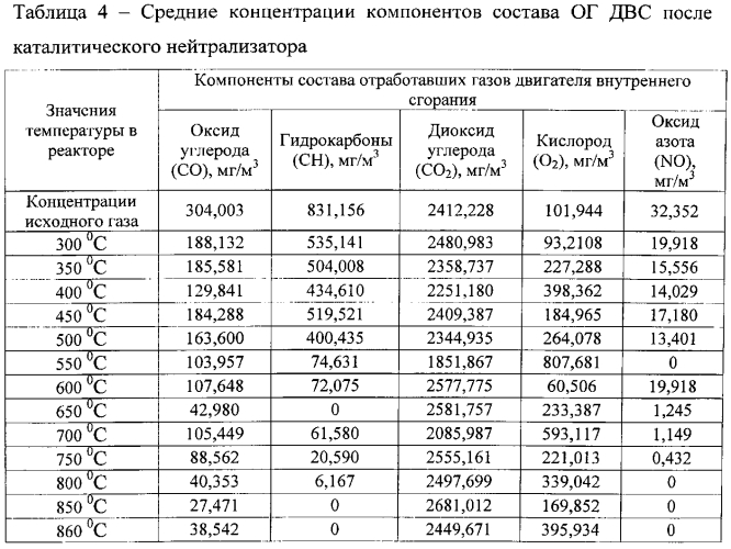 Способ очистки выхлопных газов двигателя внутреннего сгорания и устройство для его реализации (патент 2563950)