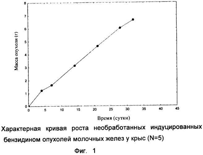 Целенаправленная химиотерапия опухолей половых органов (патент 2320669)