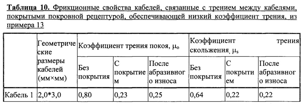 Покрытие с низким коэффициентом трения на водной основе для телекоммуникационных кабелей (патент 2654908)