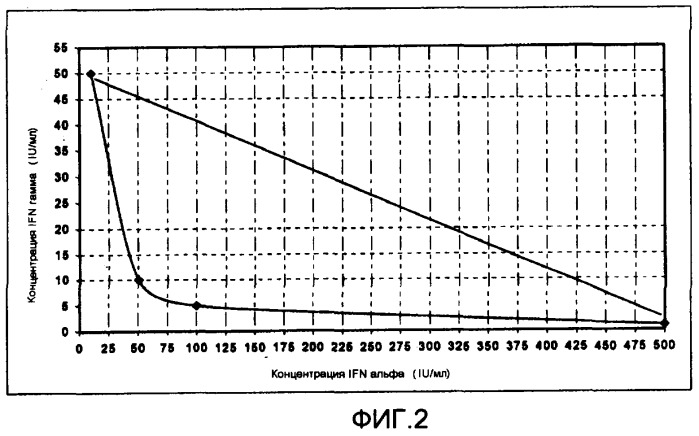 Стабильные фармацевтические составы, которые содержат интерфероны гамма и альфа в синергичных соотношениях (патент 2403057)