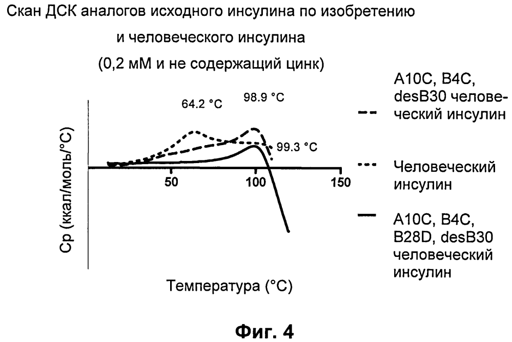 Производные инсулина, содержащие дополнительные дисульфидные связи (патент 2598273)