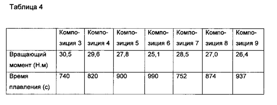 Композиции пвх, обладающие высокой ударопрочностью (патент 2630797)