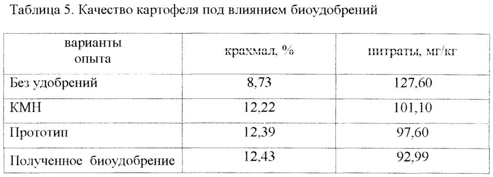 Способ получения биоудобрения (патент 2646630)