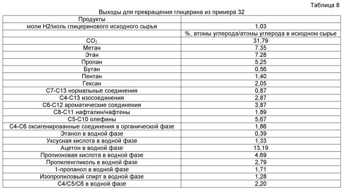 Композиции жидкого топлива на основе каталитически деоксигенированных и конденсированных оксигенированных углеводов (патент 2542990)