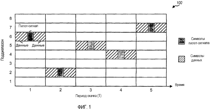 Быстрая скачкообразная перестройка частоты с мультиплексированным с кодовым разделением пилот-сигналом, в системе мдочр (патент 2350014)
