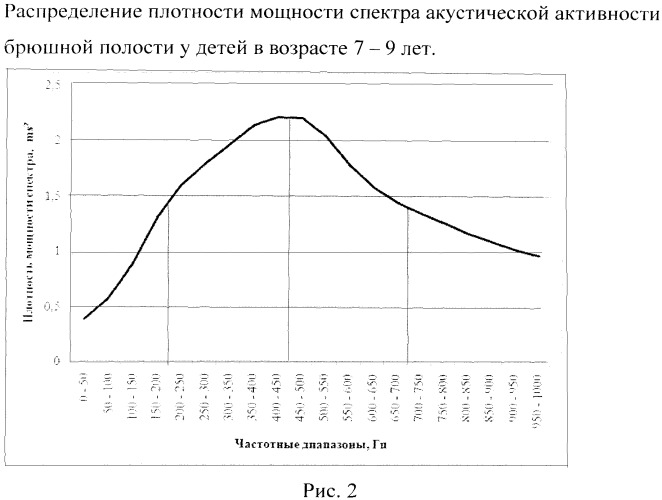 Способ оценки моторно-эвакуаторной функции толстого и тонкого отделов кишечника у детей от 7 до 15 лет (патент 2539994)