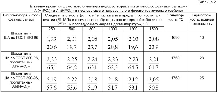 Способ повышения эксплуатационных характеристик алюмосиликатного огнеупора (патент 2474559)