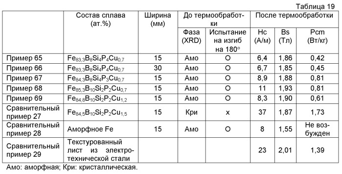 Состав сплава, нанокристаллический сплав на основе fe и способ его формования и магнитный узел (патент 2509821)