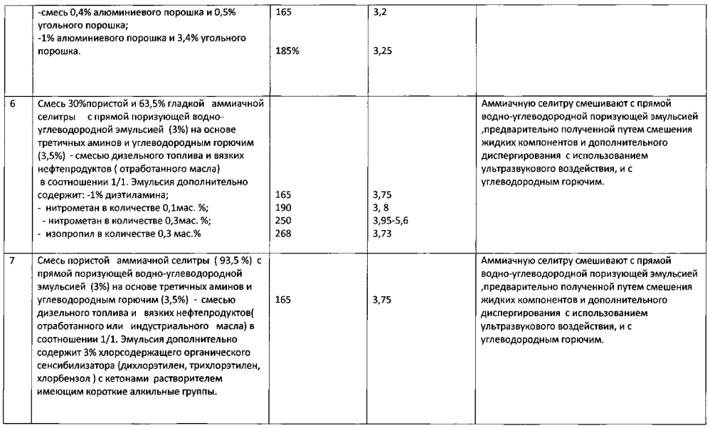 Составы взрывчатых смесей и способы их изготовления (патент 2595709)