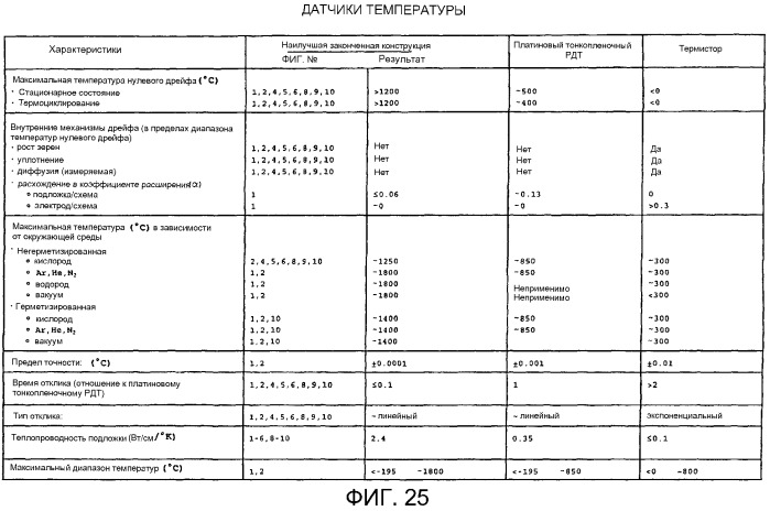 Система стабильного датчика высокой температуры/нагревателя с вольфрамом на aln и способ (патент 2284595)