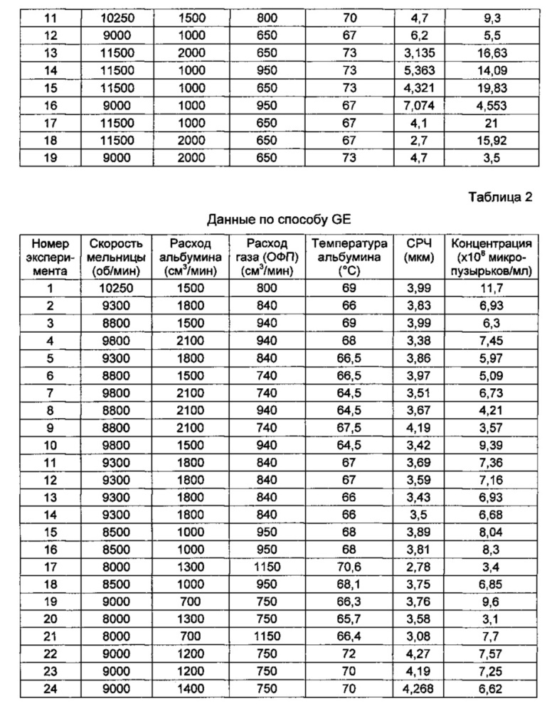 Получение композиции, содержащей микропузырьки газа (патент 2640078)
