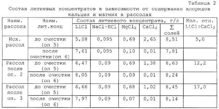 Способ получения гранулированного хлорида кальция при комплексной переработке природных рассолов (патент 2284298)