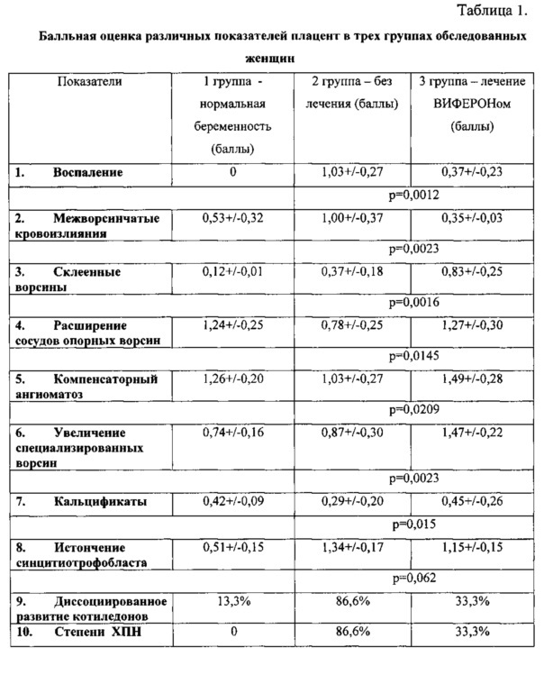 Применение препарата "виферон" у беременных женщин с папилломавирусной инфекцией для профилактики инфицирования плаценты и фетоплацентарной недостаточности (патент 2620547)