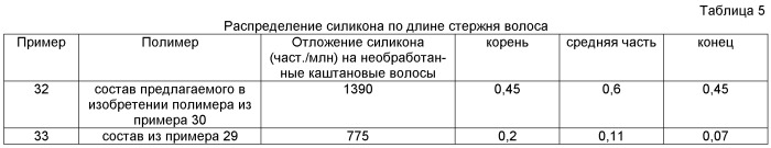 Катионные синтетические полимеры, обладающие улучшенными растворимостью и качеством в системах на основе поверхностно-активных веществ, и их применение в средствах личной гигиены и средствах бытовой химии (патент 2547660)