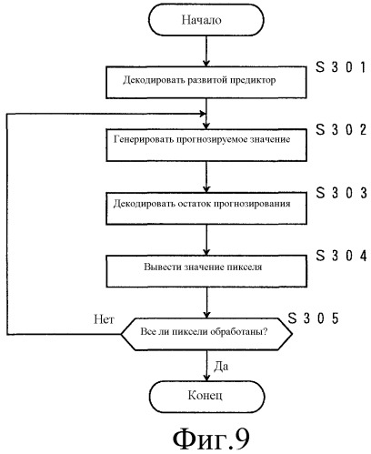 Способ автоматического формирования процедуры генерации прогнозируемого значения пикселя, способ кодирования изображений, способ декодирования изображений, соответствующее устройство, соответствующие программы и носители информации, которые хранят программы (патент 2492586)