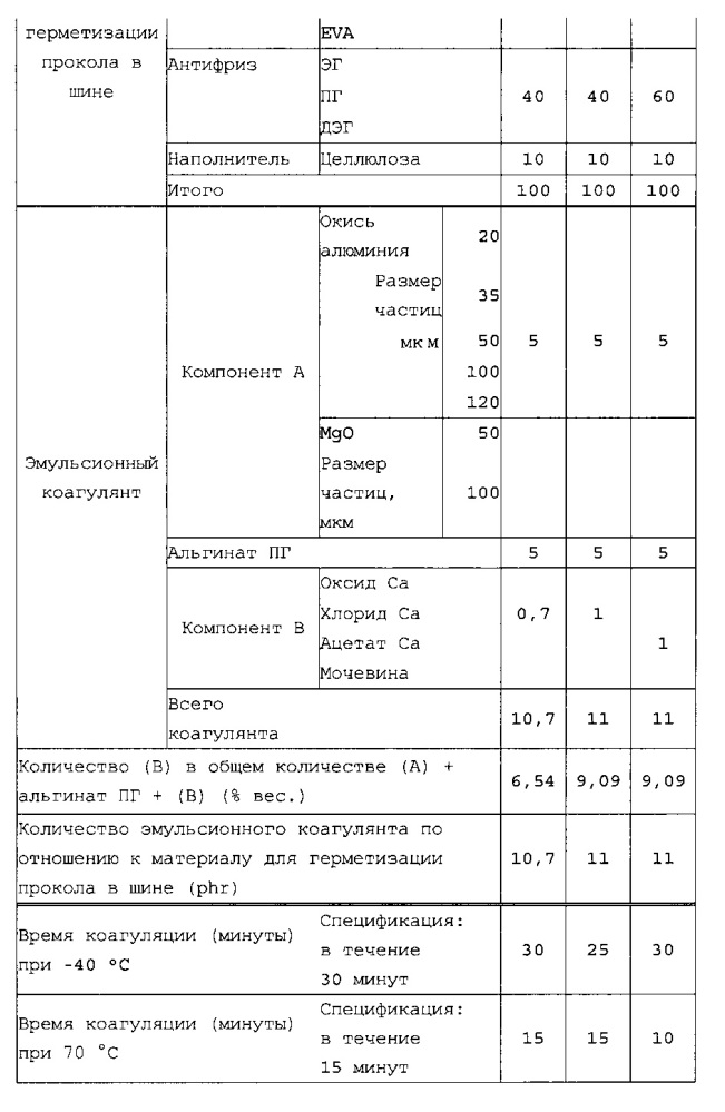 Эмульсионный коагулянт (патент 2615702)