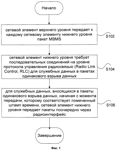 Способ расписания синхронизации (патент 2479949)