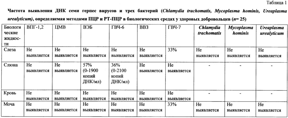 Способ диагностики смешанных хронических рецидивирующих инфекций глаза методом пцр (патент 2658206)