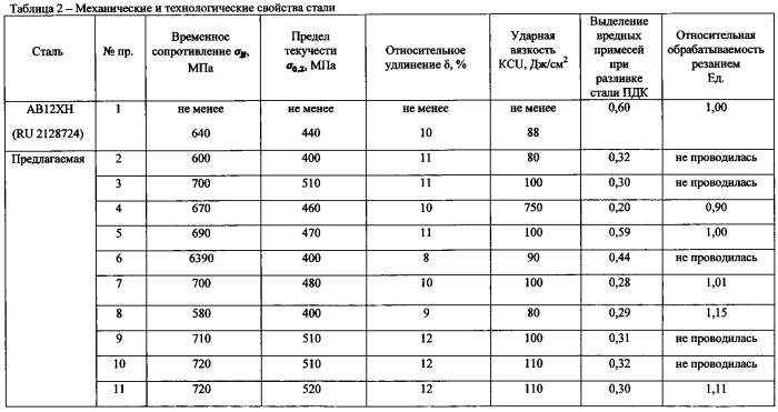 Легкообрабатываемая конструкционная хромоникелевая сталь (патент 2570601)