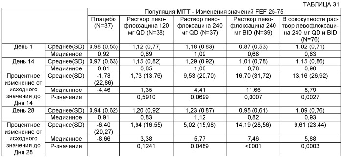 Применение левофлоксацина в форме аэрозоля для лечения муковисцидоза (патент 2563809)