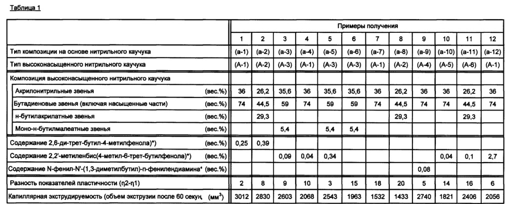 Композиция на основе нитрильного каучука, латексная композиция высоконасыщенного нитрильного каучука и сшитый каучук (патент 2664145)