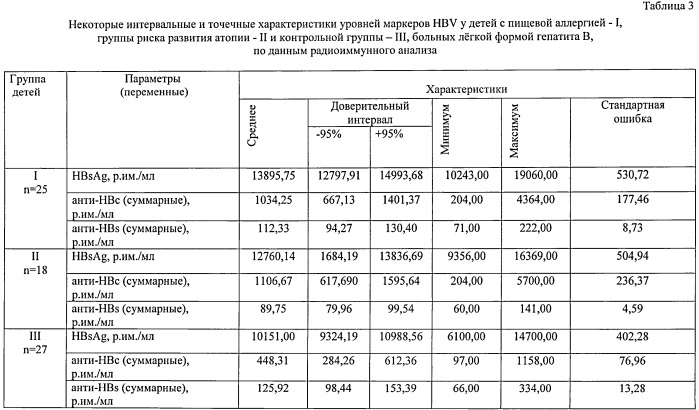 Способ прогнозирования хронического течения вирусного гепатита в у детей с пищевой аллергией (патент 2531938)