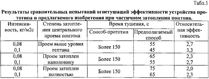 Способ тушения пожара нефти и нефтепродуктов в резервуарах с понтоном или плавающей крышей, подачей пены в основание резервуара (патент 2579730)