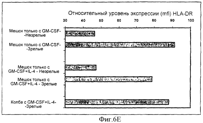 Генерирование дендритных клеток из моноцитарных предшественников дендритных клеток с помощью gm-csf в отсутствие дополнительных цитокинов (патент 2364625)