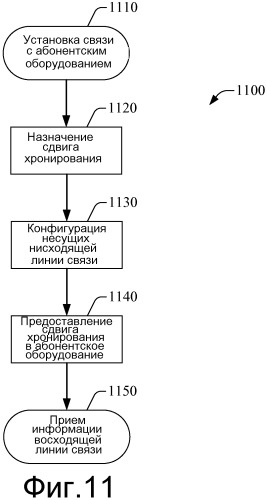 Способ и устройство, которые обеспечивают выравнивание хронирования в системе с множеством несущих (патент 2521964)