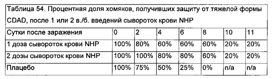 Композиции и способы, имеющие отношение к мутантному токсину из clostridium difficile (патент 2630671)