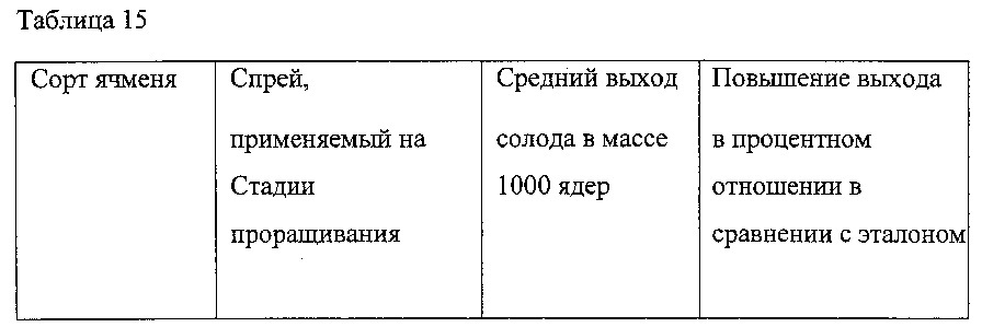 Способ повышения выхода солода в процессе соложения (патент 2644345)