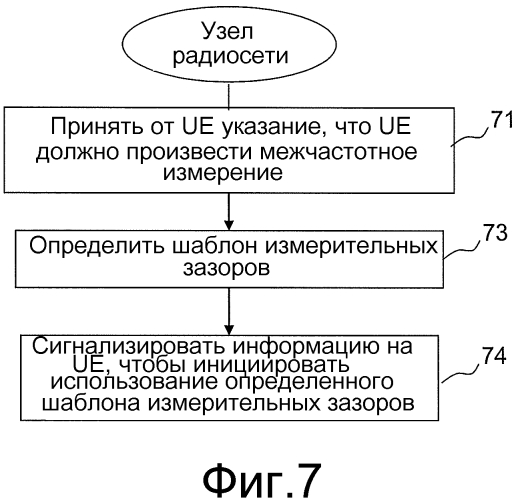 Способы и устройство для поддержки межчастотных измерений (патент 2579940)