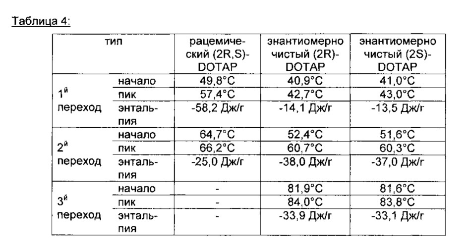 Устойчивые кристаллические модификации хлорида dotap (патент 2627354)