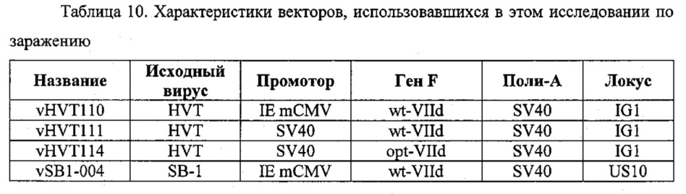 Рекомбинантные векторы hvt, экспрессирующие антигены патогенов птиц и их применение (патент 2620936)