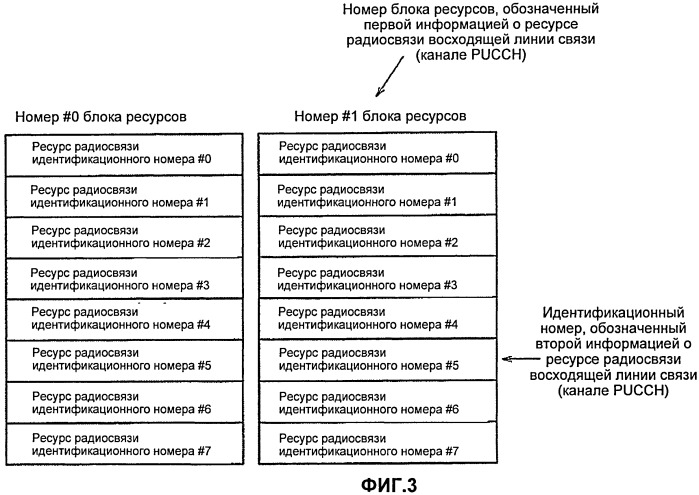 Способ выбора ресурса радиосвязи, базовая станция радиосвязи и мобильная станция (патент 2532529)