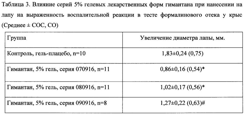 Фармацевтическая композиция в гелевой лекарственной форме для местного применения на основе n-(2-адамантил)-гексаметиленимина гидрохлорида (патент 2663452)