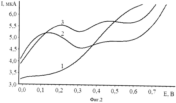 Способ определения глутатиона в модельных водных растворах методом циклической вольтамперометрии на графитовом электроде, модифицированном коллоидными частицами серебра (патент 2510016)