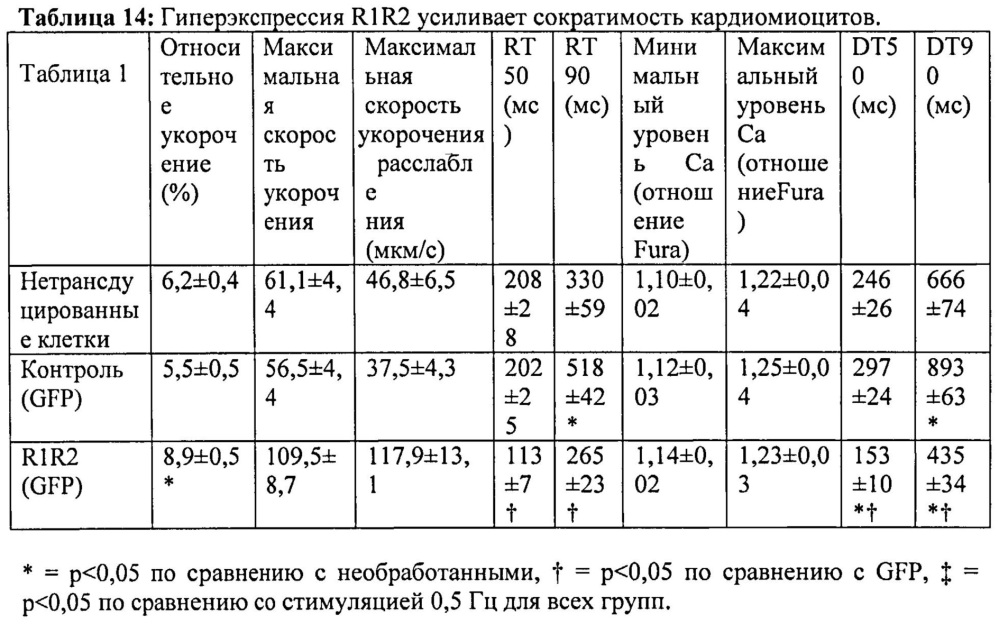 Клеточные и генные способы улучшения сердечной функции (патент 2608957)