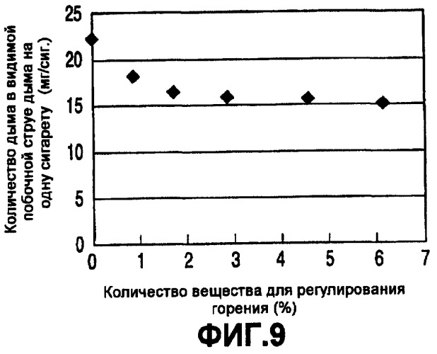 Оберточная бумага для изделий для курения, позволяющая уменьшить количество дыма в видимой побочной струе табачного дыма (патент 2264765)