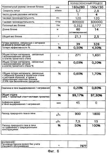 Способ производства длинномерного металлического проката и литейно-прокатный агрегат непрерывного действия для производства такого проката (патент 2553163)