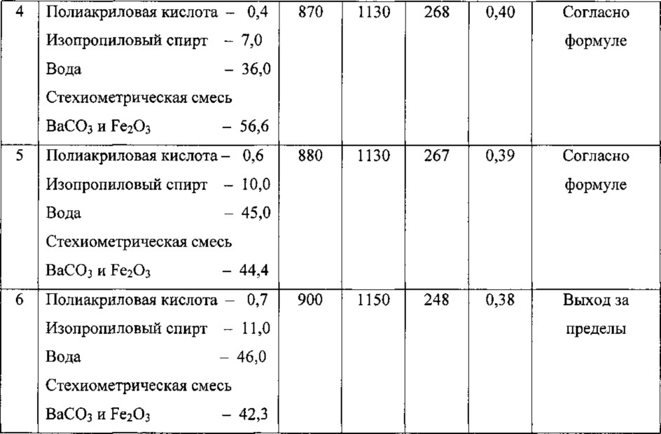 Способ измельчения смеси карбоната бария и оксида железа в производстве гексаферритов бария (патент 2615562)